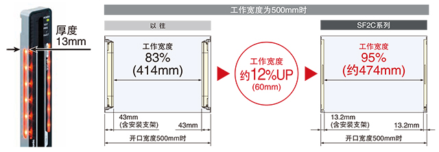 更薄，使用范圍更大